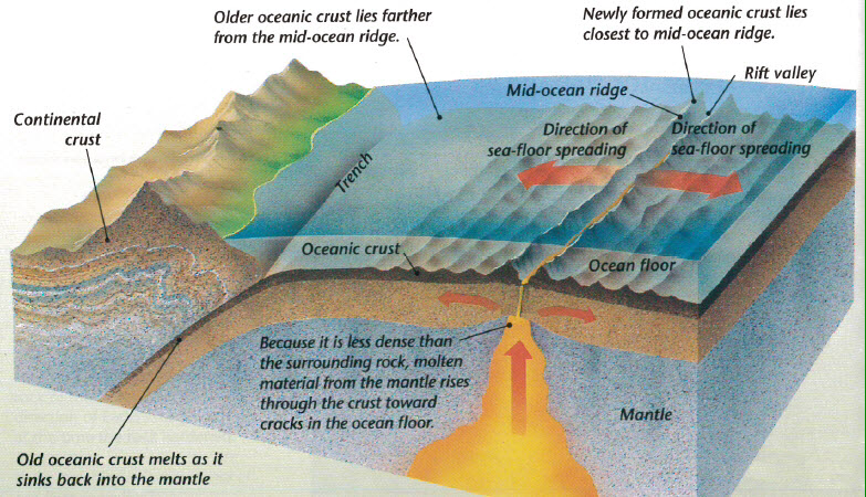 Sea Floor Spreading From Continental Drift to the Theory of Plate Tectonics